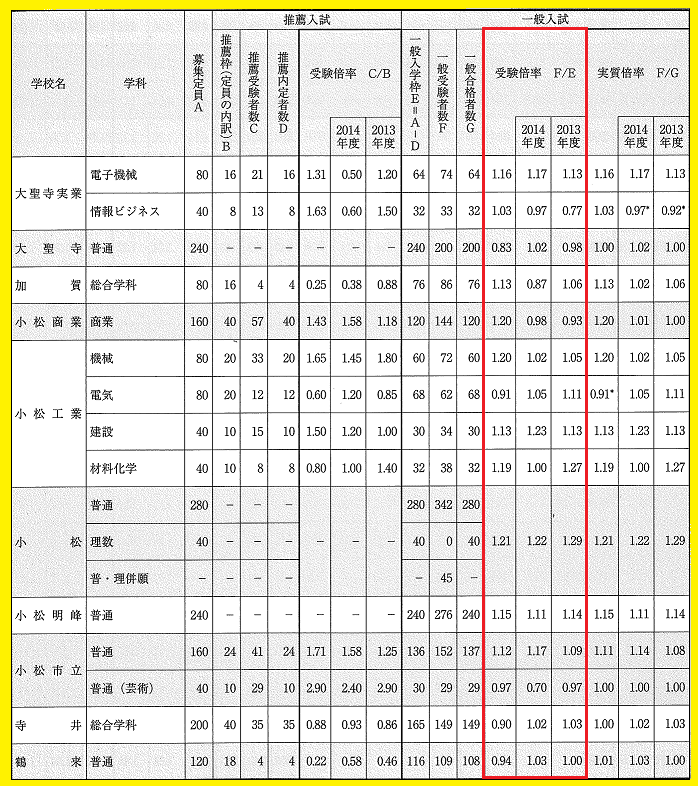 速報 16年石川県公立高校定員 過去倍率と見方の説明 情報提供局 なんでも屋